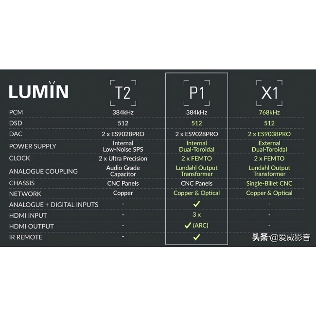 Lumin P1 - streamer-DAC-przedwzmacniacz – lumin P1 – streamer-DAC-przedwzmacniacz, fragment tabeli